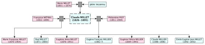 Ascendants et descendants de Claude Millet