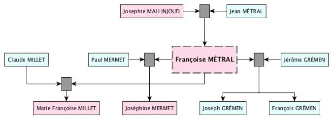 Ascendants et descendants de Françoise Métral