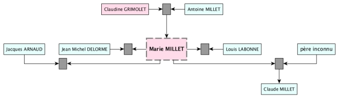 ascendants et descendants de Marie Millet