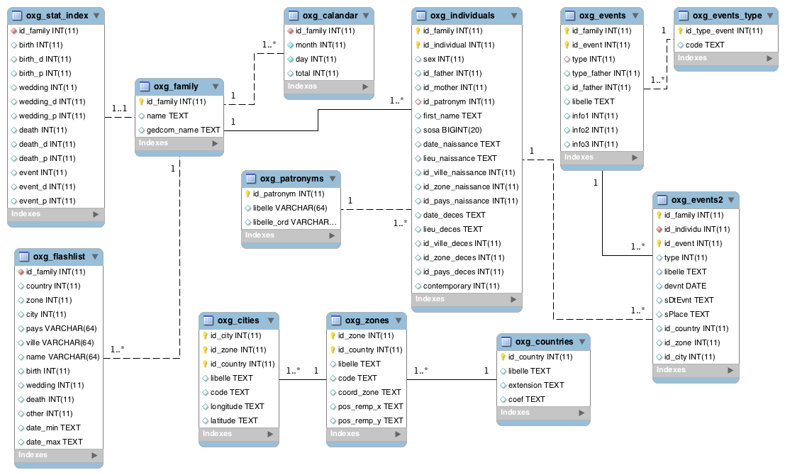 Int 11 int 3. PHPMYADMIN схема базы данных. Схема базы данных библиотека. Как выглядит SQL база данных. Er диаграмма PHPMYADMIN 5.5 MYSQL.