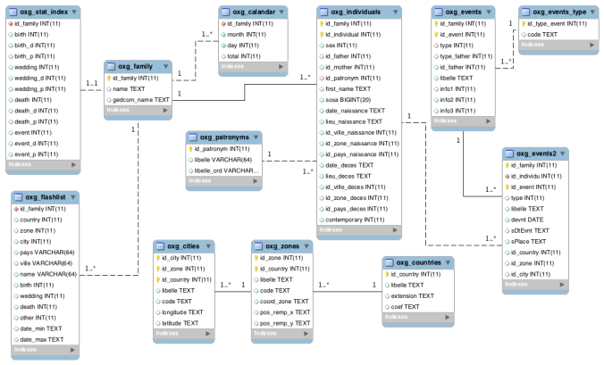 Schéma simplifié de la base MySQL créée par Oxy-Gen (schéma réalisé avec MySQL Workbench)